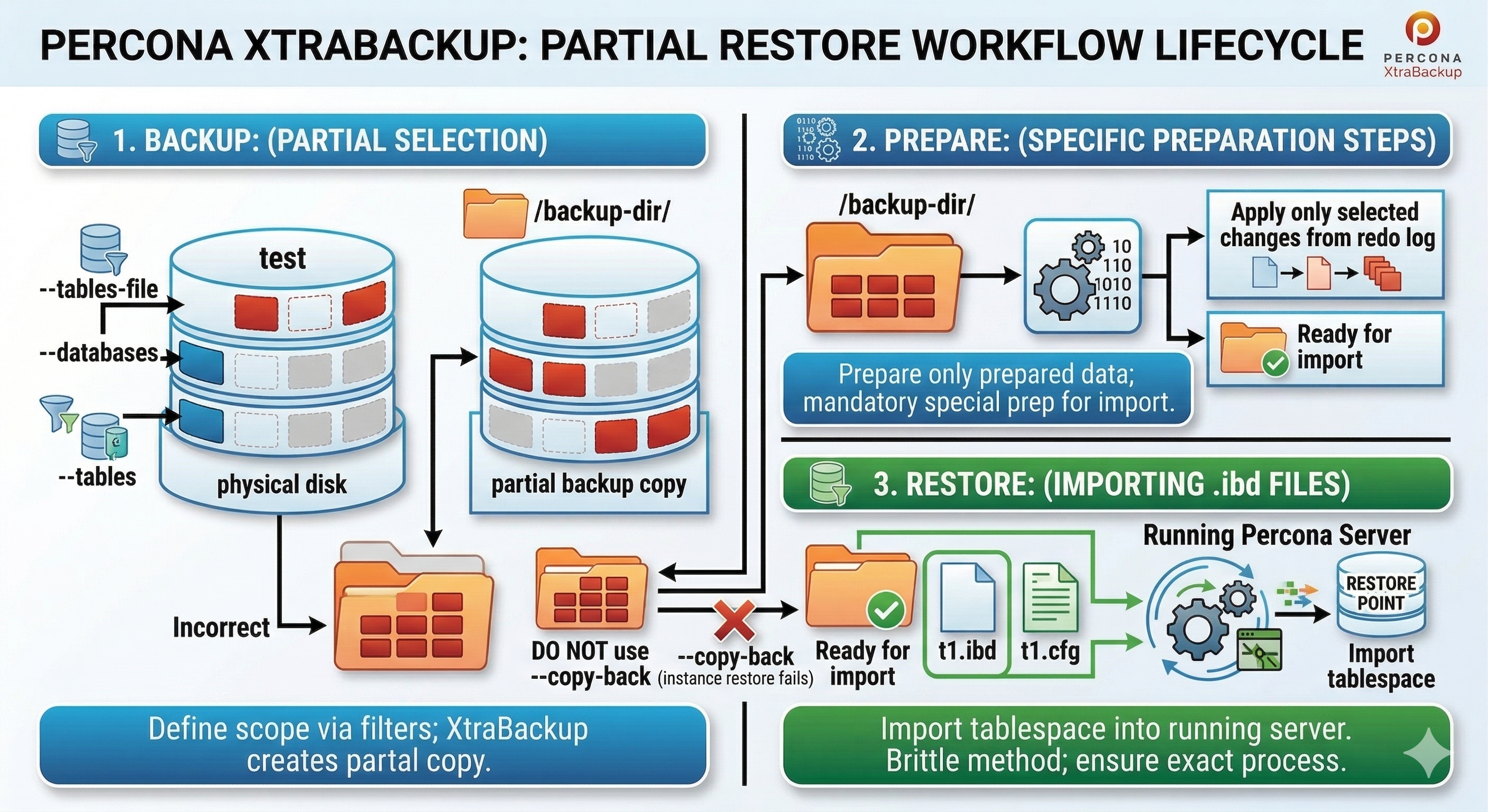 Partial backup: prepare and restore overview